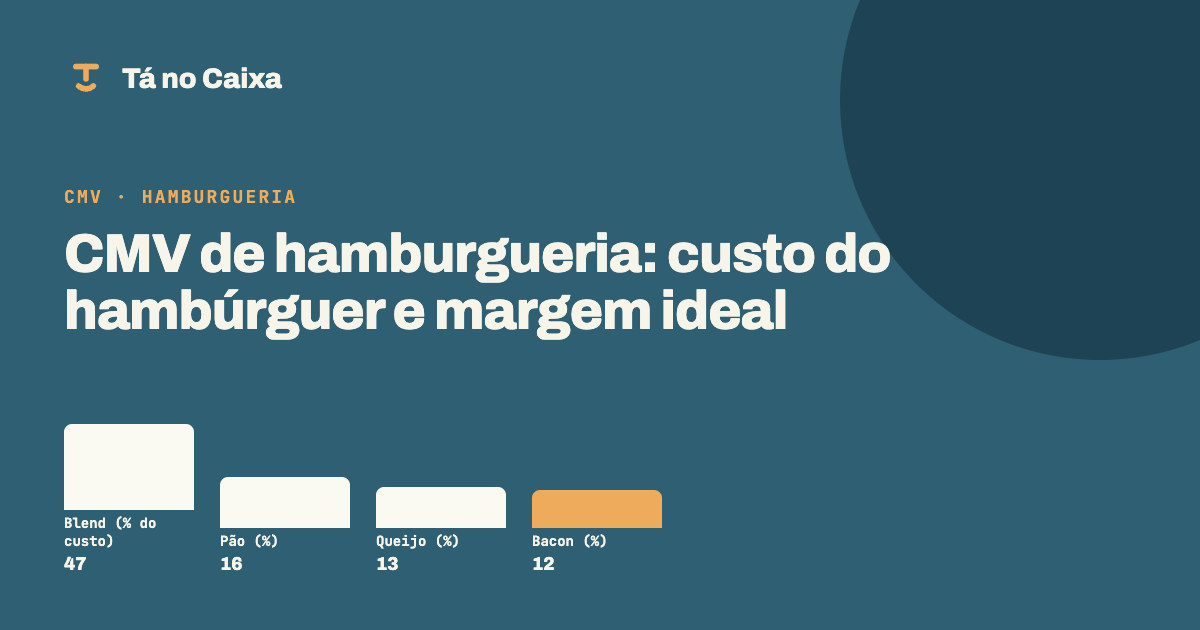 Capa do artigo CMV de hamburgueria: custo do hambúrguer e margem ideal