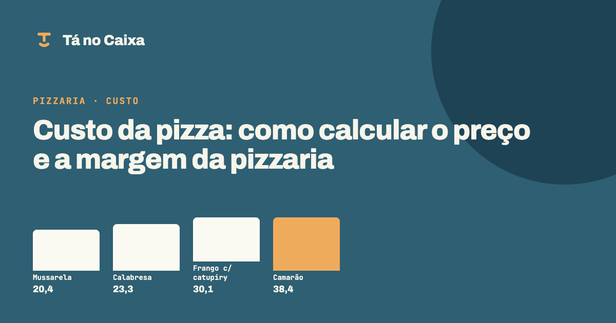 Capa do artigo Custo da pizza: como calcular o preço e a margem da pizzaria