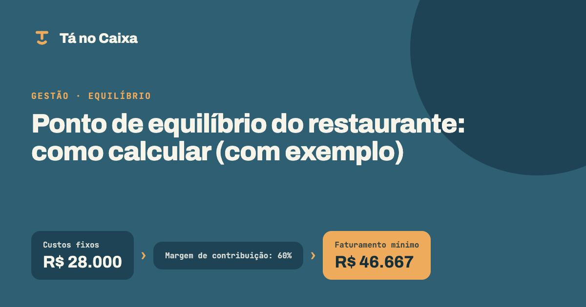 Capa do artigo: Ponto de equilíbrio do restaurante: como calcular (com exemplo)