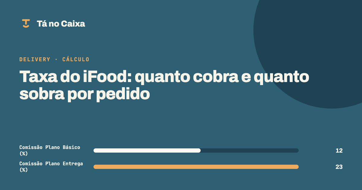 Capa do artigo Taxa do iFood: quanto cobra e quanto sobra por pedido