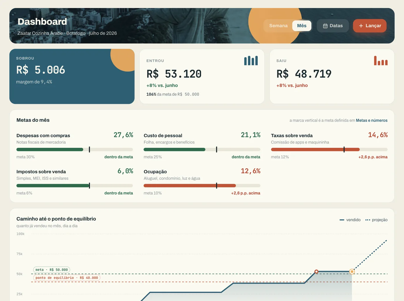 Dashboard do Tá no Caixa com entrou, saiu, sobrou e o caminho até o ponto de equilíbrio